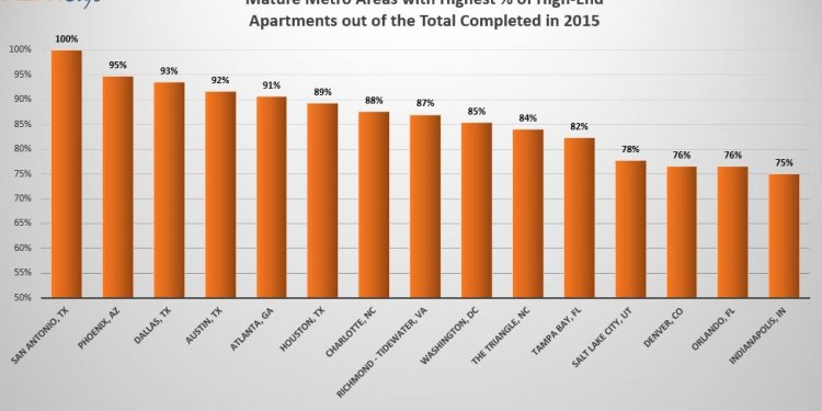 *Chart includes U.S. metro