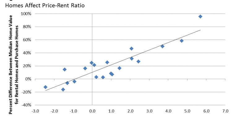 The price-rent ratio computed