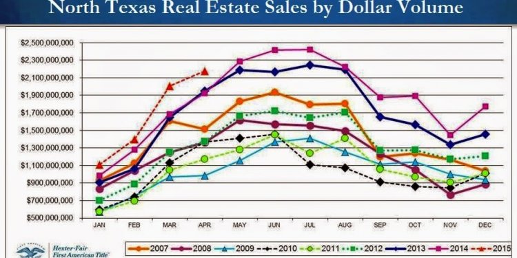 North Dallas Real Estate: