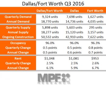 Apartment Data Services