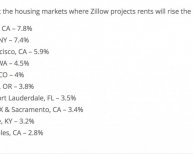 Zillow Irving TX