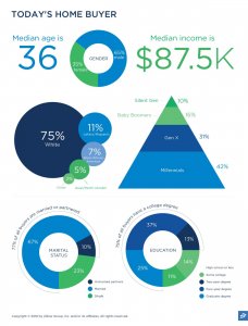 Today's home buyer