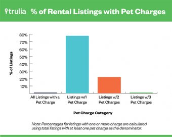 Trulia_PetFriendlyRentalMarket_PetCharges