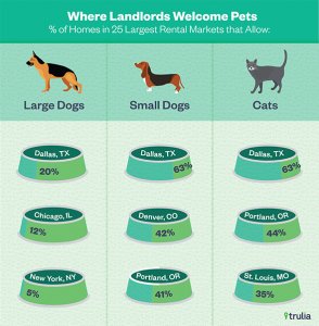 Trulia_PetFriendlyRentalMarket_PetsAllowed