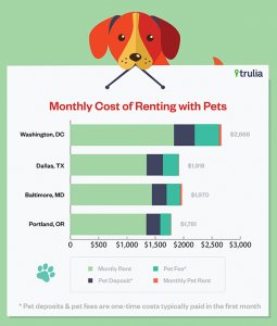 Trulia_PetFriendlyRentalMarkets_MonthlyCosts